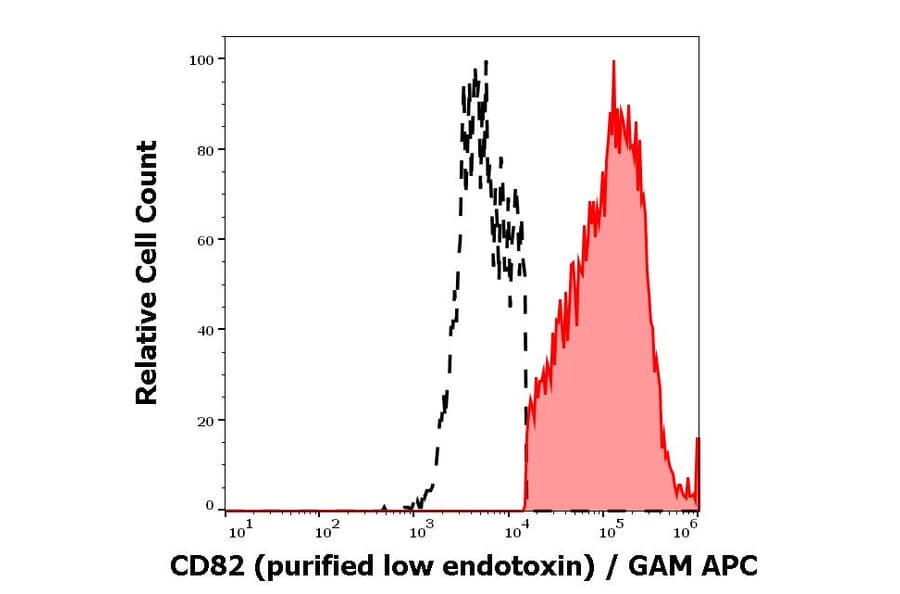 Flow Cytometry - Anti-CD82 Antibody [C33] - Low endotoxin, Azide free (A86574)