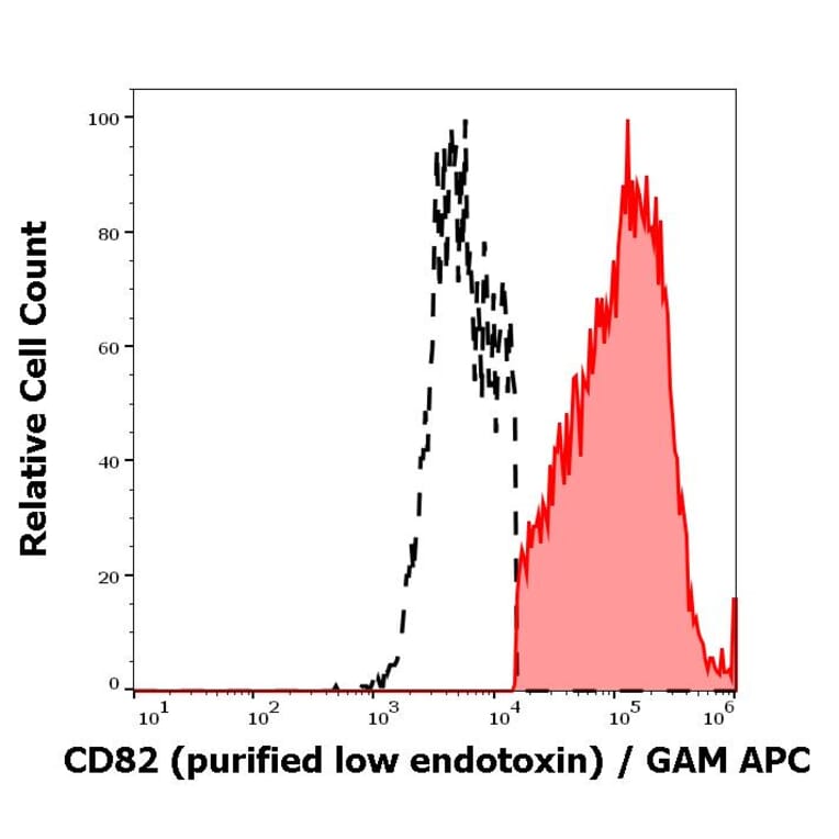 Flow Cytometry - Anti-CD82 Antibody [C33] - Low endotoxin, Azide free (A86574)
