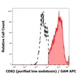 Flow Cytometry - Anti-CD82 Antibody [C33] - Low endotoxin, Azide free (A86574)