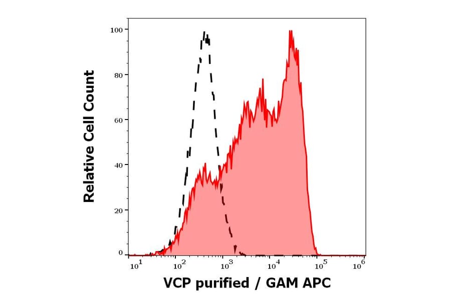 Flow Cytometry - Anti-VCP Antibody [Hs-14] (A86576)
