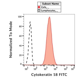 Flow Cytometry - Anti-Cytokeratin 18 Antibody [DC-10] (FITC) (A86577)