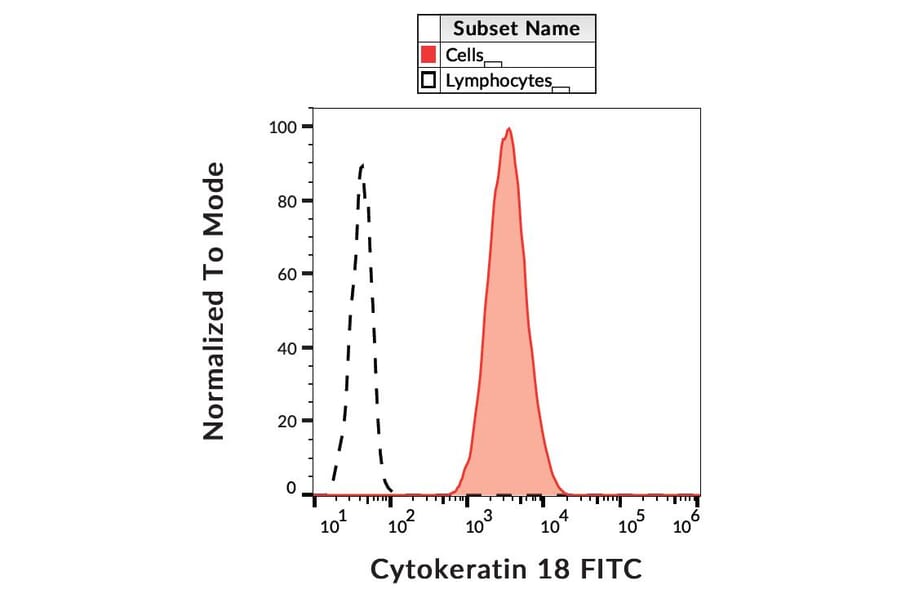 Flow Cytometry - Anti-Cytokeratin 18 Antibody [DC-10] (FITC) (A86577)