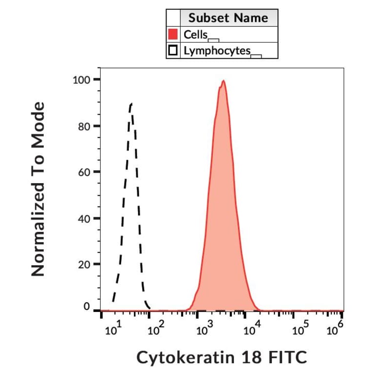 Flow Cytometry - Anti-Cytokeratin 18 Antibody [DC-10] (FITC) (A86577)