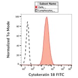 Flow Cytometry - Anti-Cytokeratin 18 Antibody [DC-10] (FITC) (A86577)