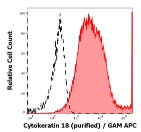 Flow Cytometry - Anti-Cytokeratin 18 Antibody [DC-10] (A86578)