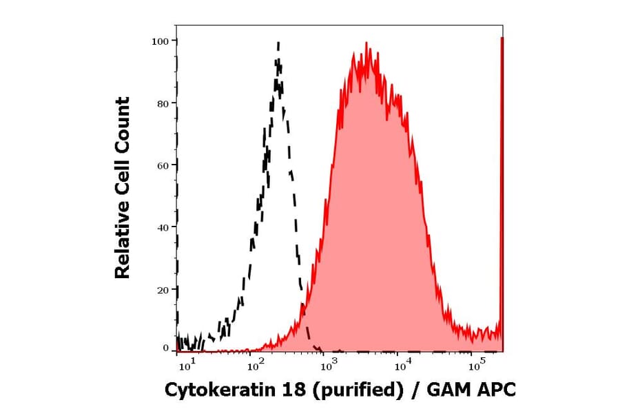 Flow Cytometry - Anti-Cytokeratin 18 Antibody [DC-10] (A86578)