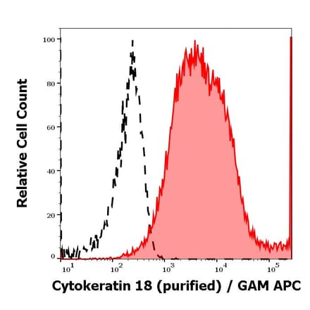 Flow Cytometry - Anti-Cytokeratin 18 Antibody [DC-10] (A86578)