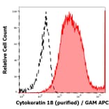 Flow Cytometry - Anti-Cytokeratin 18 Antibody [DC-10] (A86578)
