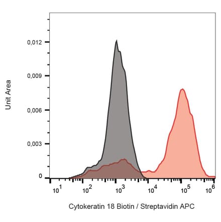 Flow Cytometry - Anti-Cytokeratin 18 Antibody [DC-10] (Biotin) (A86580)