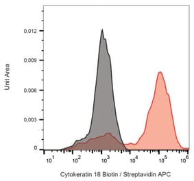 Flow Cytometry - Anti-Cytokeratin 18 Antibody [DC-10] (Biotin) (A86578) - Antibodies.com