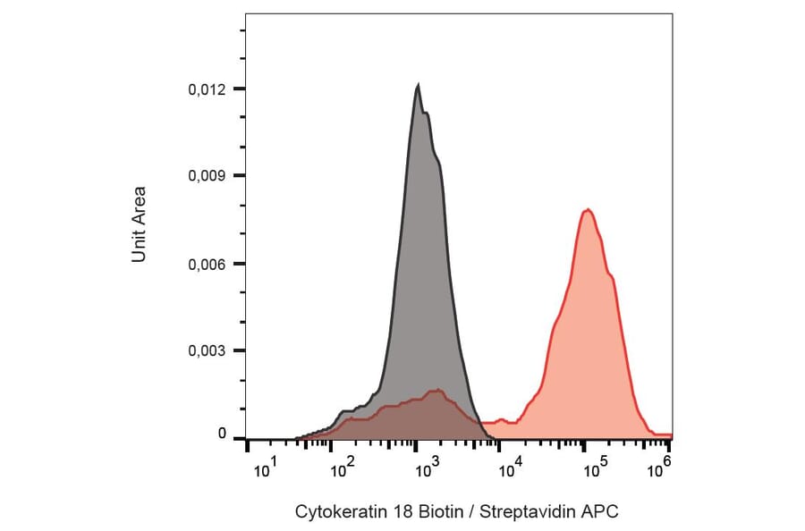 Flow Cytometry - Anti-Cytokeratin 18 Antibody [DC-10] (Biotin) (A86578) - Antibodies.com