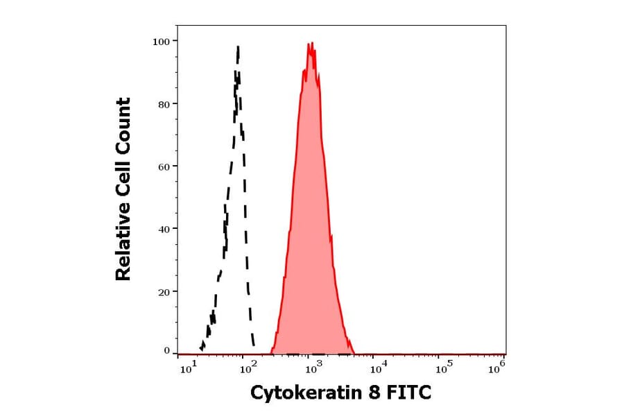 Flow Cytometry - Anti-Cytokeratin 8 Antibody [C-43] (FITC) (A86583)