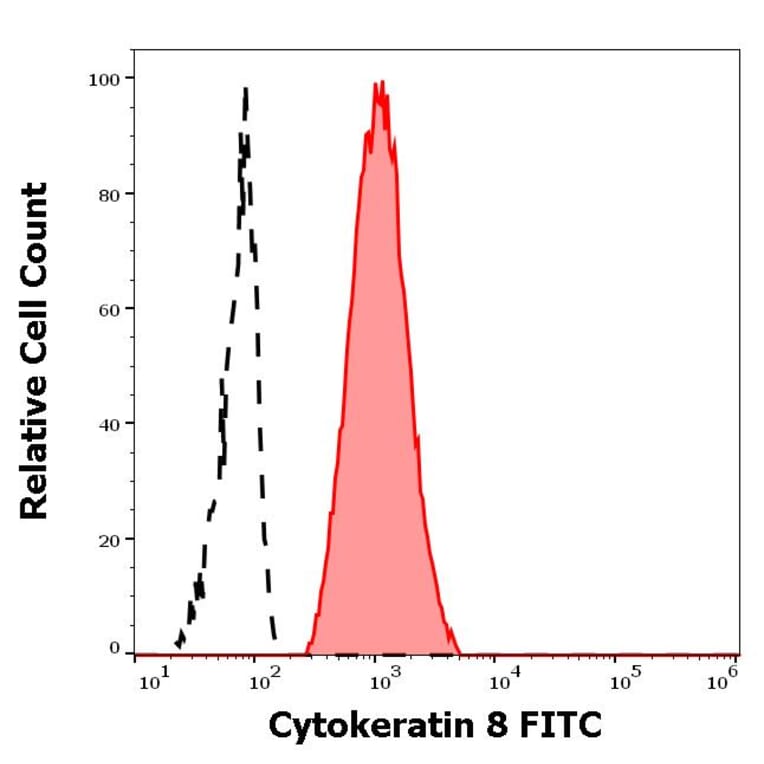 Flow Cytometry - Anti-Cytokeratin 8 Antibody [C-43] (FITC) (A86583)