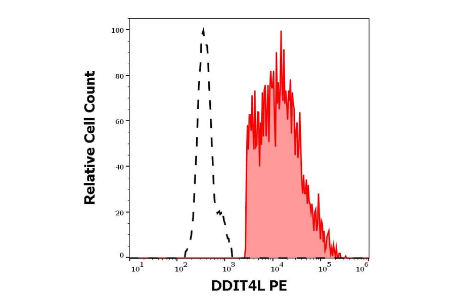 Flow Cytometry - Anti-DDIT4L/REDD2 Antibody [DDIT-03] (PE) (A86586)