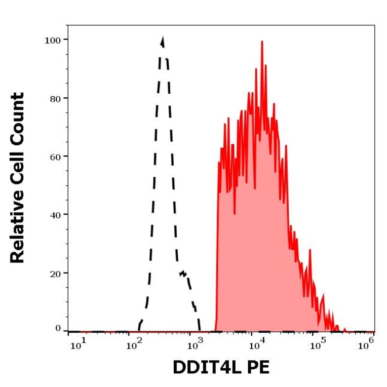 Flow Cytometry - Anti-DDIT4L/REDD2 Antibody [DDIT-03] (PE) (A86586)