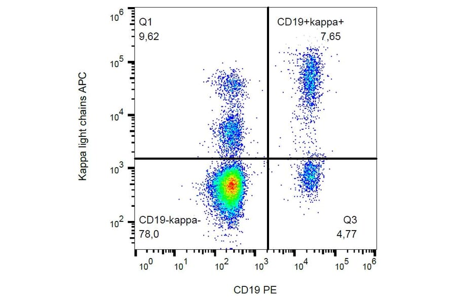 Flow Cytometry - Anti-Human Kappa Light Chain Antibody [TB28-2] (APC) (A86588) - Antibodies.com