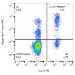 Flow Cytometry - Anti-Human Kappa Light Chain Antibody [TB28-2] (APC) (A86588) - Antibodies.com