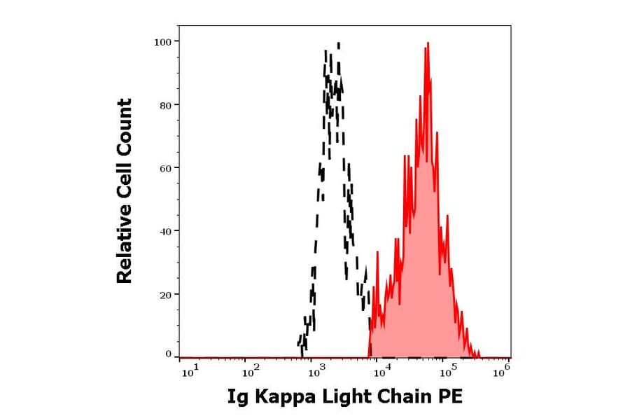 Flow Cytometry - Anti-Human Kappa Light Chain Antibody [TB28-2] (PE) (A86591)