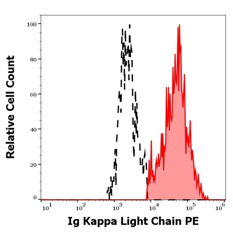 Flow Cytometry - Anti-Human Kappa Light Chain Antibody [TB28-2] (PE) (A86591)