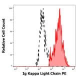 Flow Cytometry - Anti-Human Kappa Light Chain Antibody [TB28-2] (PE) (A86591)
