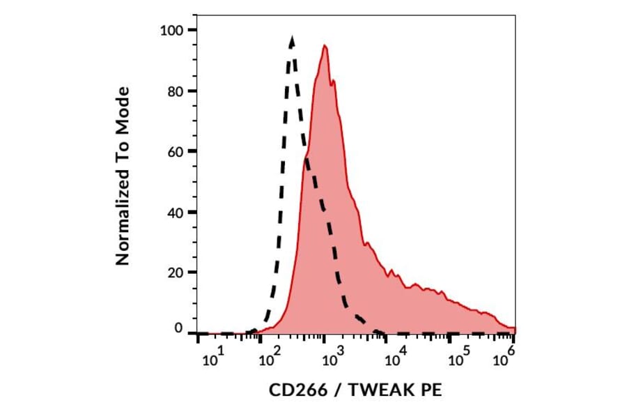 Flow Cytometry - Anti-TWEAKR/FN14 Antibody [ITEM-4] (PE) (A86592)
