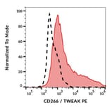 Flow Cytometry - Anti-TWEAKR/FN14 Antibody [ITEM-4] (PE) (A86592)