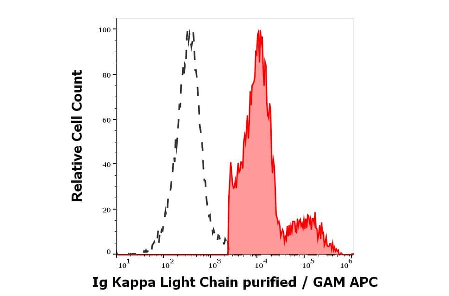 Flow Cytometry - Anti-Human Kappa Light Chain Antibody [TB28-2] (A86593)
