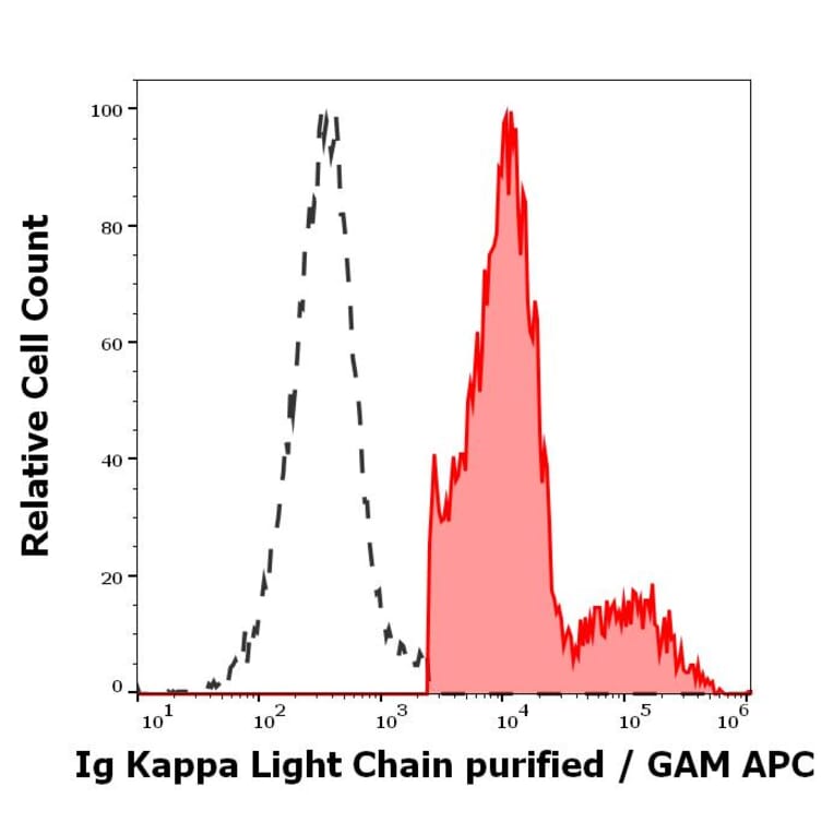 Flow Cytometry - Anti-Human Kappa Light Chain Antibody [TB28-2] (A86593)