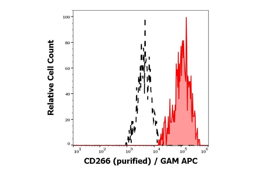Flow Cytometry - Anti-TWEAKR/FN14 Antibody [ITEM-4] (A86594)