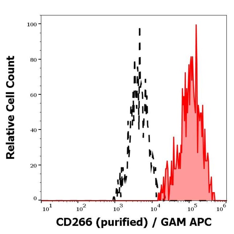 Flow Cytometry - Anti-TWEAKR/FN14 Antibody [ITEM-4] (A86594)