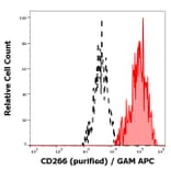 Flow Cytometry - Anti-TWEAKR/FN14 Antibody [ITEM-4] (A86594)