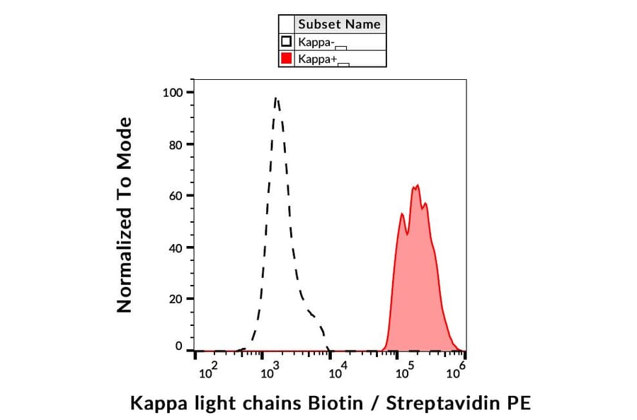 Flow Cytometry - Anti-Human Kappa Light Chain Antibody [TB28-2] (Biotin) (A86595)