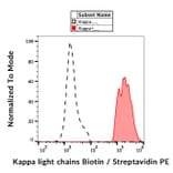 Flow Cytometry - Anti-Human Kappa Light Chain Antibody [TB28-2] (Biotin) (A86595)