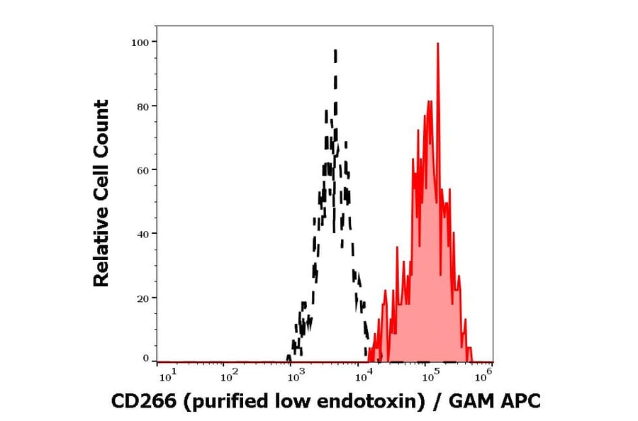 Flow Cytometry - Anti-TWEAKR/FN14 Antibody [ITEM-4] - Low endotoxin, Azide free (A86596)