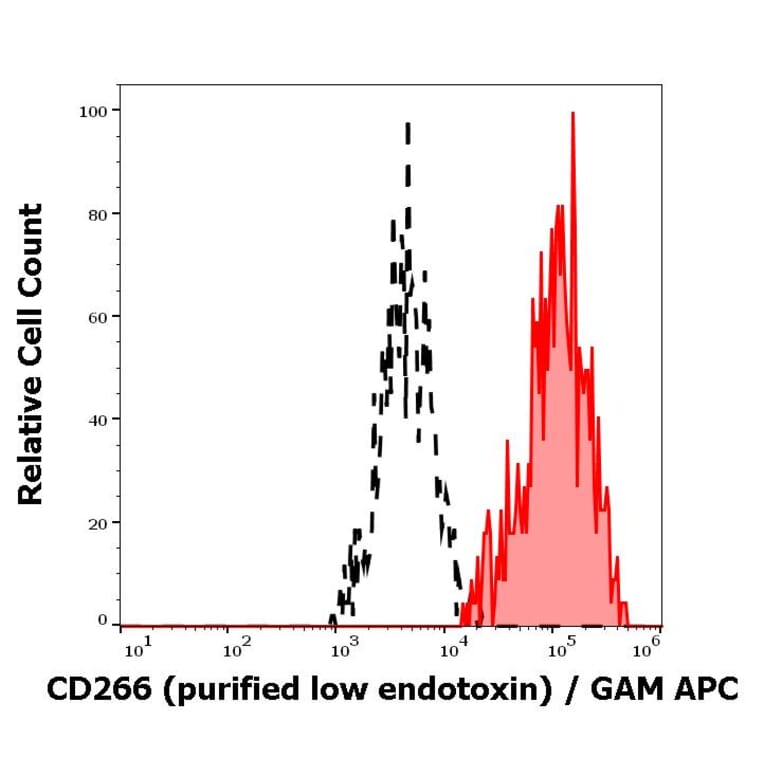 Flow Cytometry - Anti-TWEAKR/FN14 Antibody [ITEM-4] - Low endotoxin, Azide free (A86596)