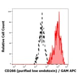Flow Cytometry - Anti-TWEAKR/FN14 Antibody [ITEM-4] - Low endotoxin, Azide free (A86596)