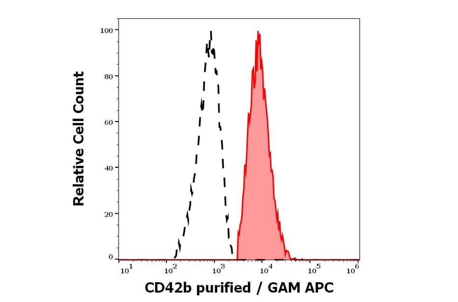 Flow Cytometry - Anti-CD41 Antibody [HIP2] (A86597)