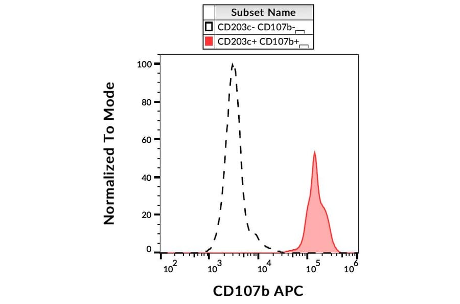 Flow Cytometry - Anti-LAMP2 Antibody [H4B4] (APC) (A86598)