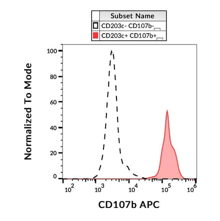 Flow Cytometry - Anti-LAMP2 Antibody [H4B4] (APC) (A86598)