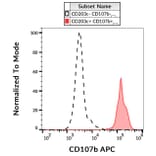 Flow Cytometry - Anti-LAMP2 Antibody [H4B4] (APC) (A86598)