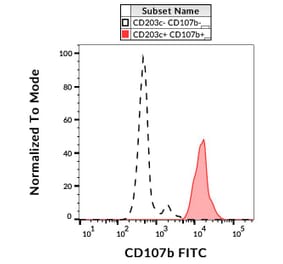 Flow Cytometry - Anti-LAMP2 Antibody [H4B4] (FITC) (A86599)