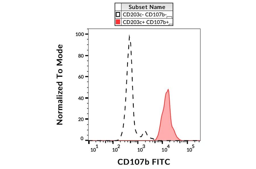 Flow Cytometry - Anti-LAMP2 Antibody [H4B4] (FITC) (A86599)