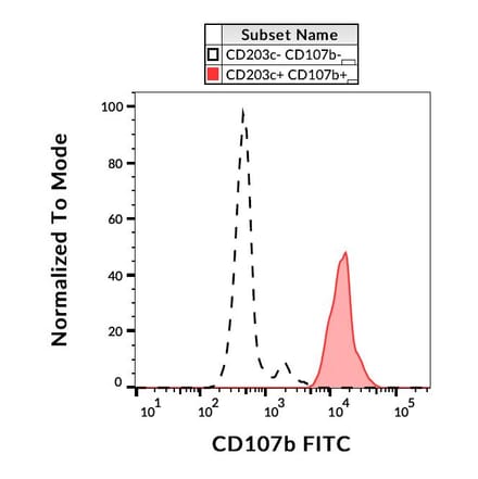 Flow Cytometry - Anti-LAMP2 Antibody [H4B4] (FITC) (A86599)