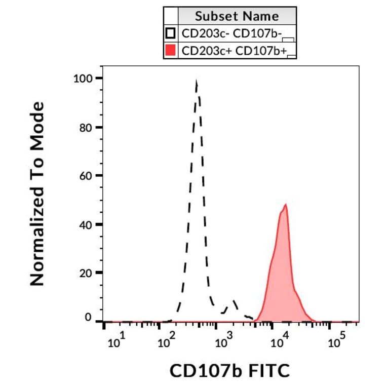 Flow Cytometry - Anti-LAMP2 Antibody [H4B4] (FITC) (A86599)