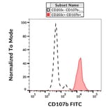 Flow Cytometry - Anti-LAMP2 Antibody [H4B4] (FITC) (A86599)