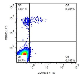 Flow Cytometry - Anti-LAMP2 Antibody [H4B4] (FITC) (A86591) - Antibodies.com
