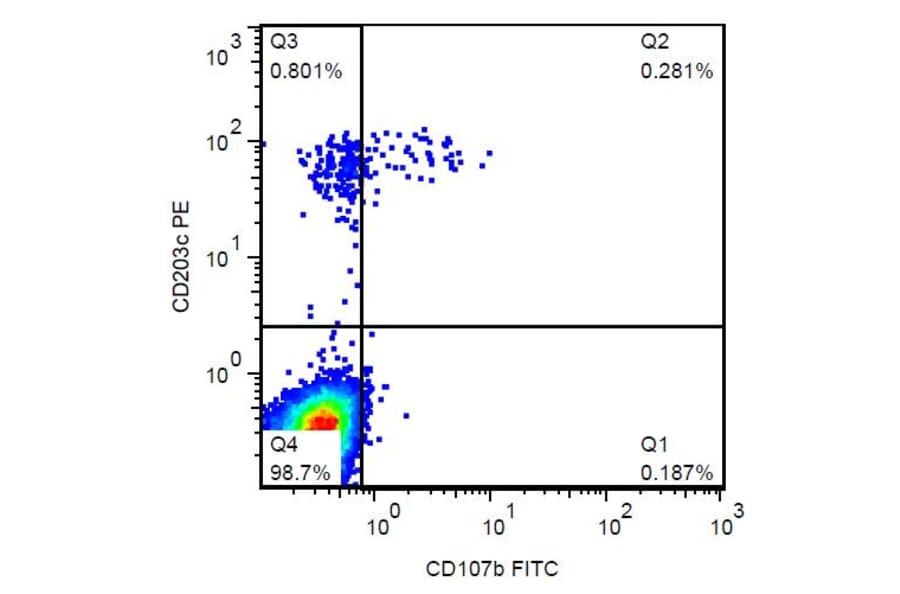 Flow Cytometry - Anti-LAMP2 Antibody [H4B4] (FITC) (A86591) - Antibodies.com