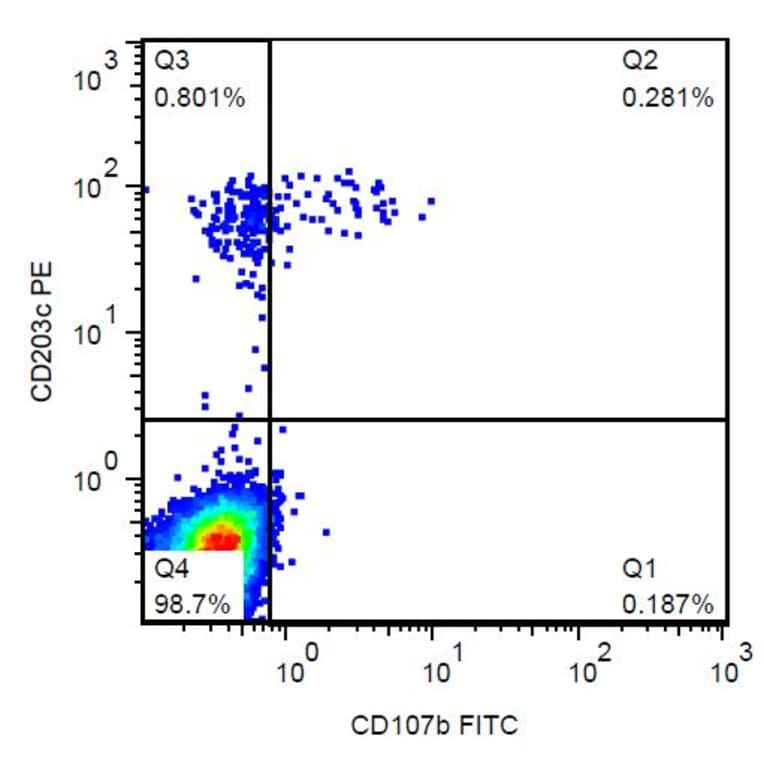 Flow Cytometry - Anti-LAMP2 Antibody [H4B4] (FITC) (A86591) - Antibodies.com