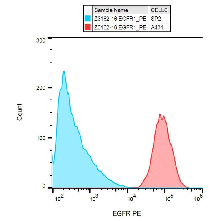 Flow Cytometry - Anti-EGFR Antibody [EGFR1] (PE) (A86602)