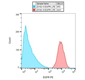 Flow Cytometry - Anti-EGFR Antibody [EGFR1] (PE) (A86600) - Antibodies.com